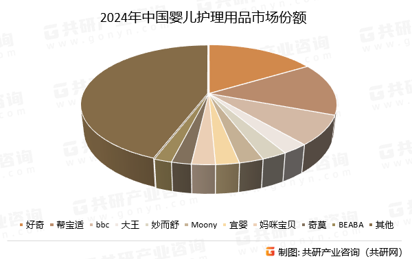 2024年中国婴儿护理用品市场份额