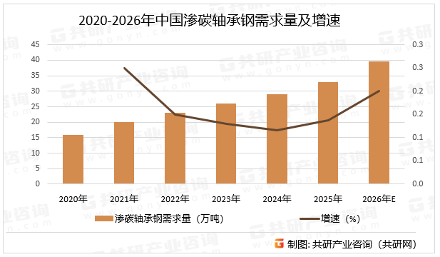 2020-2026年中国渗碳轴承钢需求量及增速