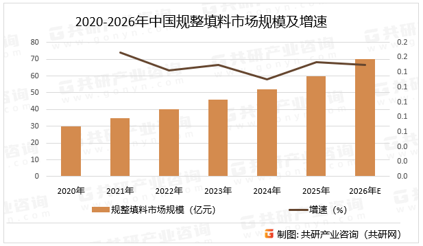 2020-2026年中国规整填料市场规模及增速