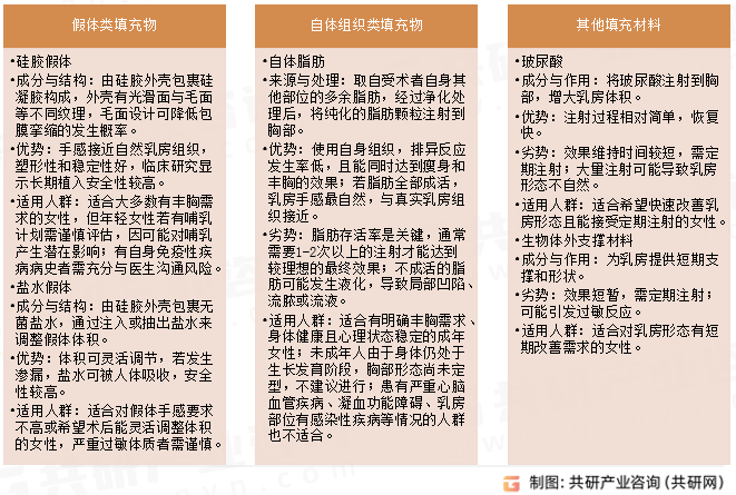 乳房填充物主要类型
