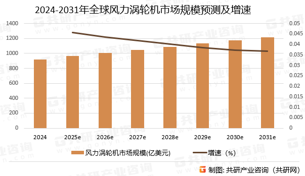 2024-2031年全球风力涡轮机市场规模预测及增速