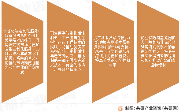 乳房填充物市场发展趋势