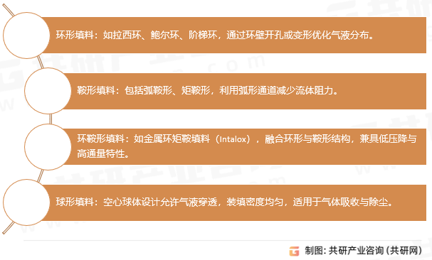 散堆填料分类