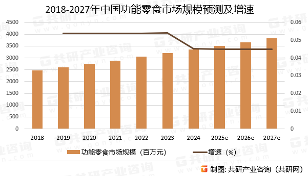 2018-2027年中国功能零食市场规模预测及增速