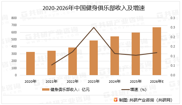 2020-2026年中国健身俱乐部收入及增速
