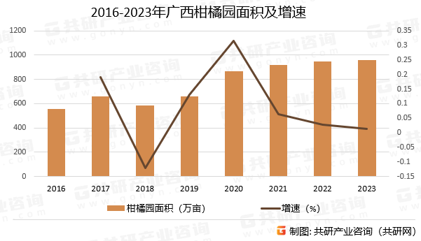 2016-2023年广西柑橘园面积及增速