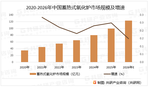 2020-2026年中国蓄热式氧化炉市场规模及增速
