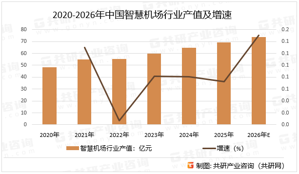 2020-2026年中国智慧机场行业产值及增速