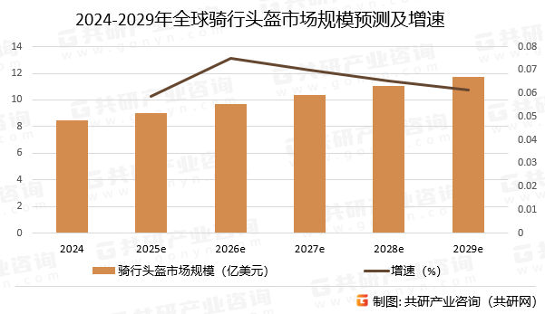 2024-2029年全球骑行头盔市场规模预测及增速