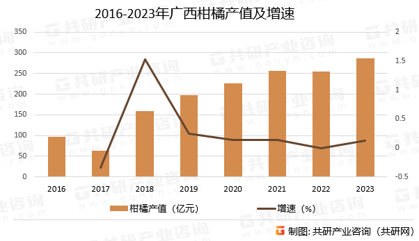 2016-2023年广西柑橘产值及增速
