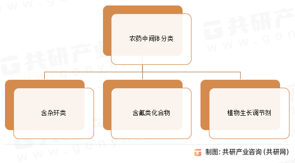 农药中间体分类