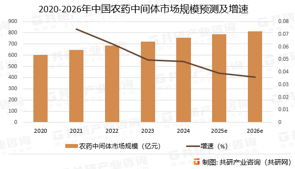 2020-2026年中国农药中间体市场规模预测及增速
