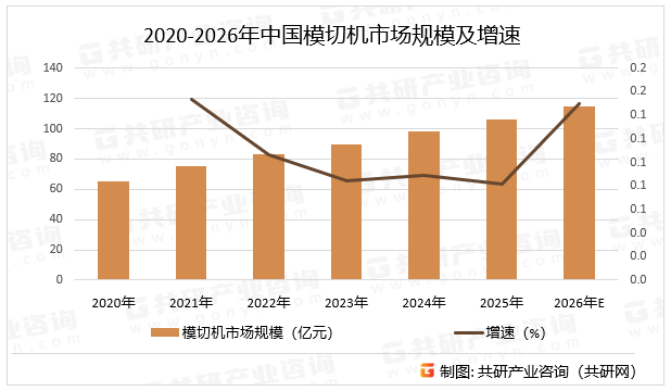 2020-2026年中国模切机市场规模及增速