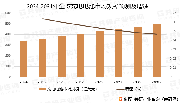 2024-2031年全球充电电池市场规模预测及增速