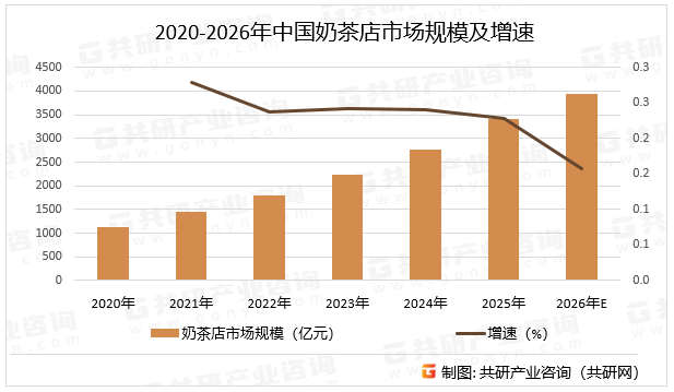 2020-2026年中国奶茶店市场规模及增速
