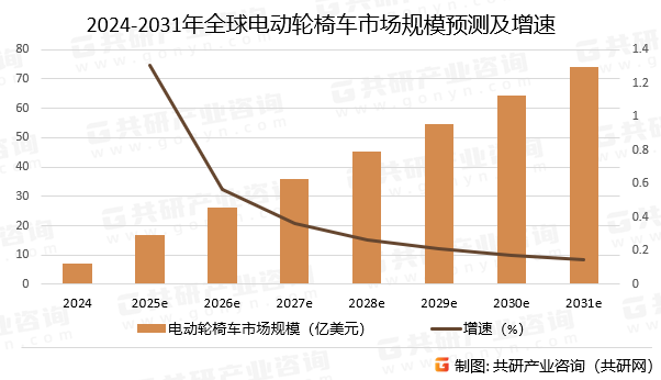 2024-2031年全球电动轮椅车市场规模预测及增速
