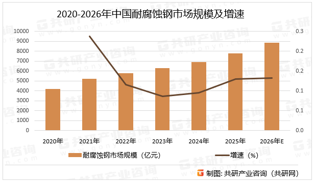2020-2026年中国耐腐蚀钢市场规模及增速