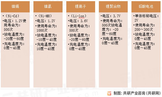 充电电池种类