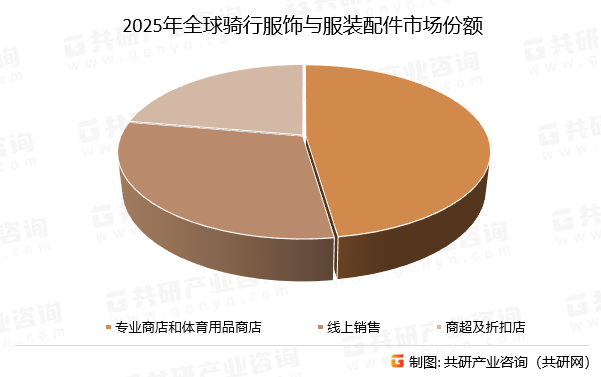 2025年全球骑行服饰与服装配件市场份额