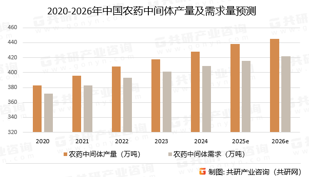 2020-2026年中国农药中间体产量及需求量预测