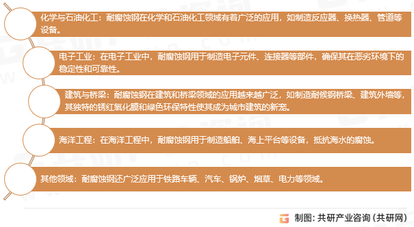 耐腐蚀钢应用领域