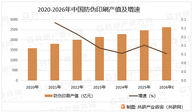 2020-2026年中国防伪印刷产值及增速