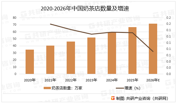 2020-2026年中国奶茶店数量及增速