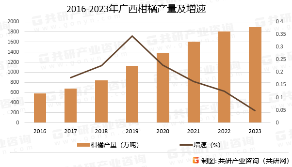 2016-2023年广西柑橘产量及增速