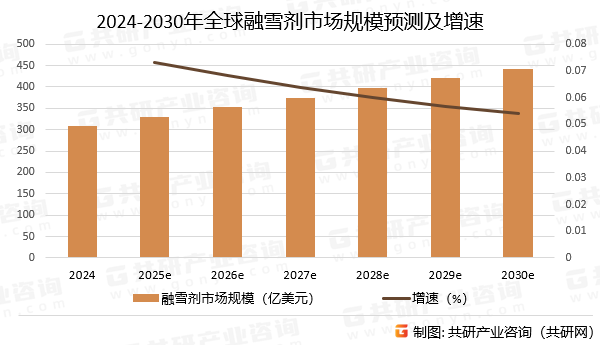 2024-2030年全球融雪剂市场规模预测及增速