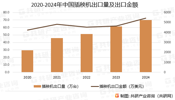 2020-2024年中国插秧机出口量及出口金额