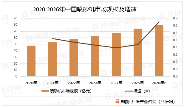 2020-2026年中国喷砂机市场规模及增速