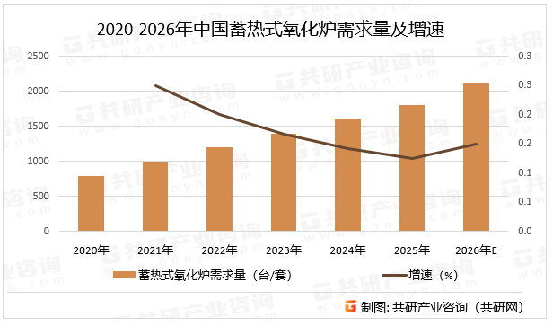 2020-2026年中国蓄热式氧化炉需求量及增速