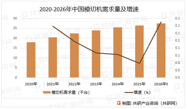 2020-2026年中国模切机需求量及增速