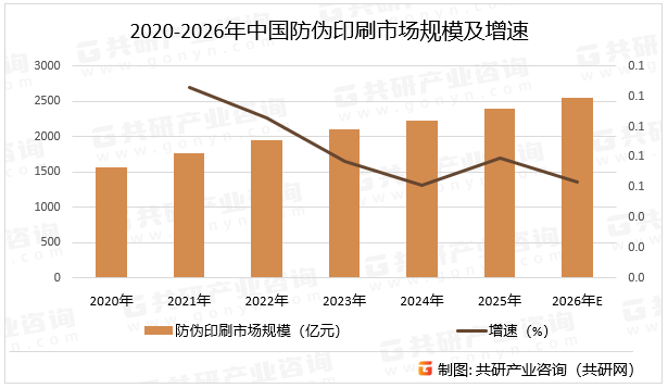 2020-2026年中国防伪印刷市场规模及增速