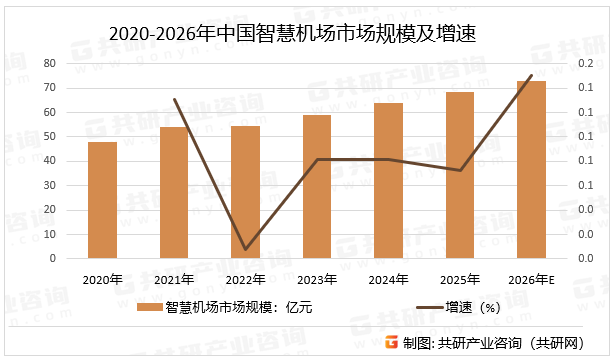 2020-2026年中国智慧机场市场规模及增速