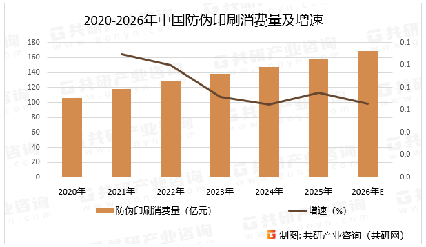 2020-2026年中国防伪印刷消费量及增速