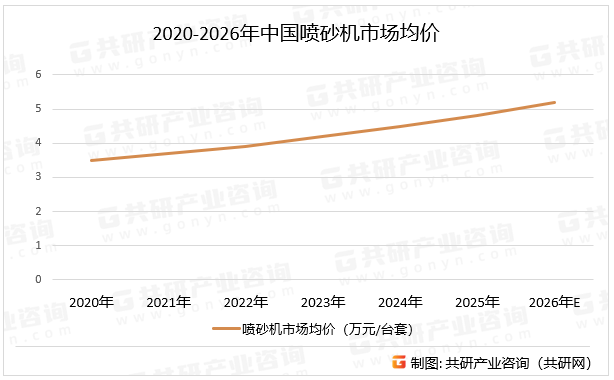 2020-2026年中国喷砂机市场均价