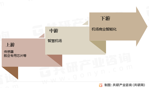 智慧机场产业链
