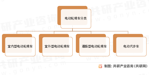 电动轮椅车分类