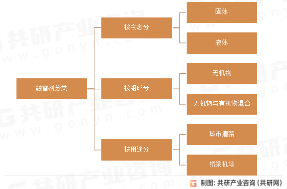 融雪剂分类