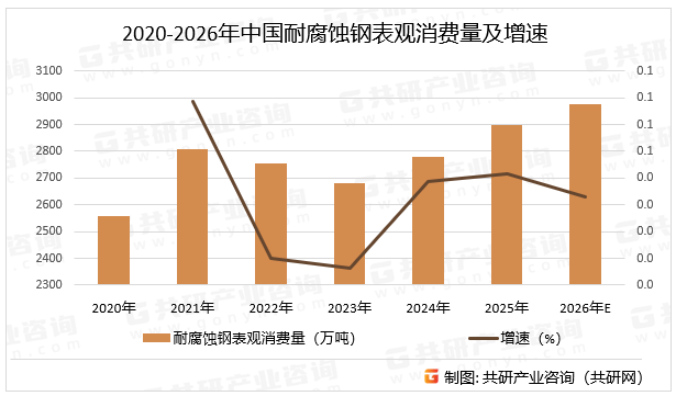 2020-2026年中国耐腐蚀钢表观消费量及增速