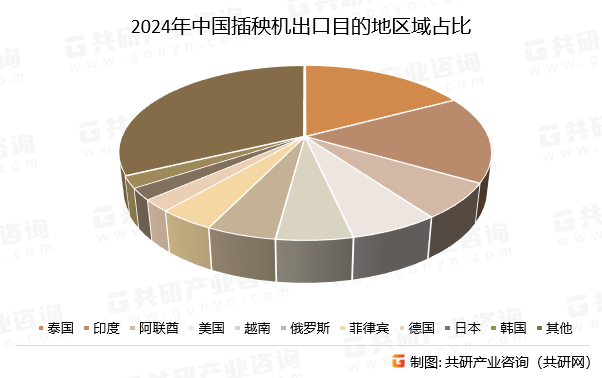 2024年中国插秧机出口目的地区域占比