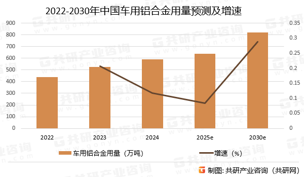 2022-2030年中国车用铝合金用量预测及增速