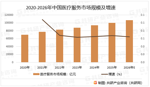 2020-2026年中国医疗服务市场规模及增速