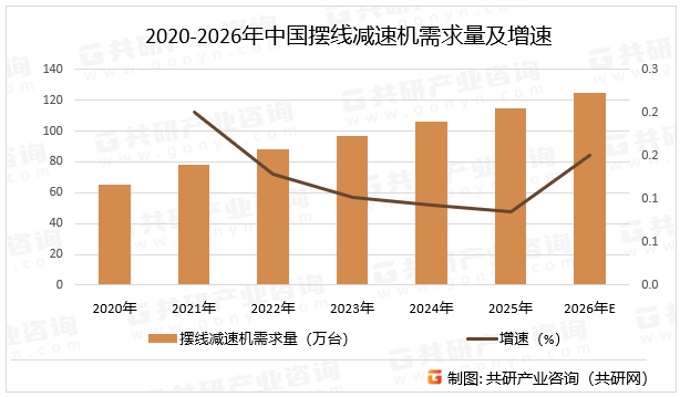2020-2026年中国摆线减速机需求量及增速