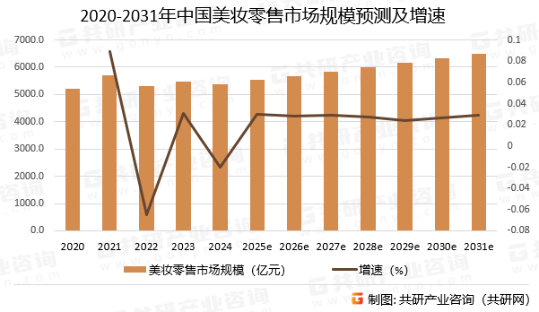 2020-2031年中国美妆零售市场规模预测及增速
