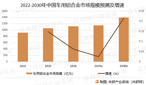 2022-2030年中国车用铝合金市场规模预测及增速