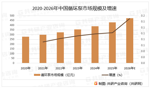 2020-2026年中国循环泵市场规模及增速