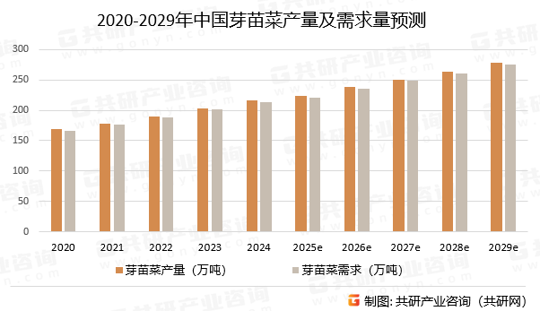 2020-2029年中国芽苗菜产量及需求量预测