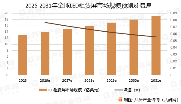 2025-2031年全球LED租赁屏市场规模预测及增速